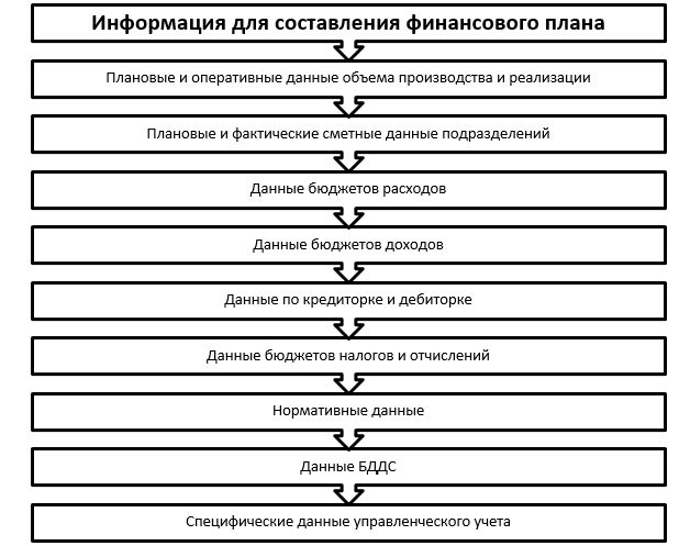 Состав данных для финансового плана