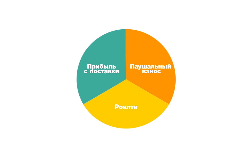 Прибыль роялти. Паушальный взнос. Паушальный платеж и роялти. Паушальный взнос что это такое простыми словами. Паушальный взнос что это во франшизе.