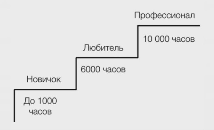 Лестница роста при поиске любимого дела