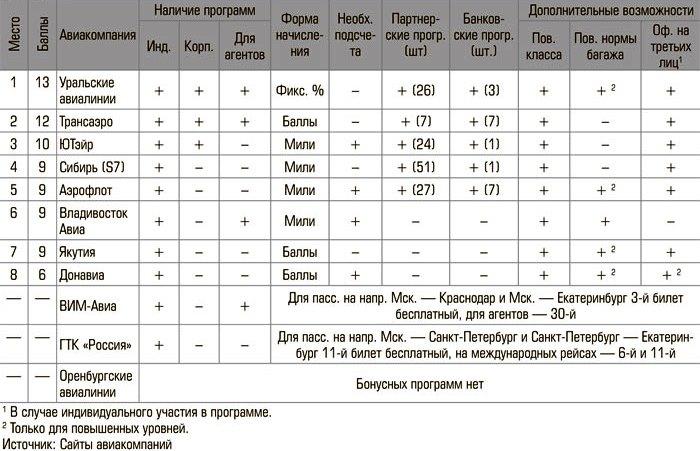Рейтинг крупнейших авиакомпаний России по уровню и удобству использования бонусных программ