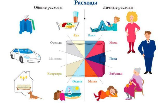 Распределение семейного бюджета