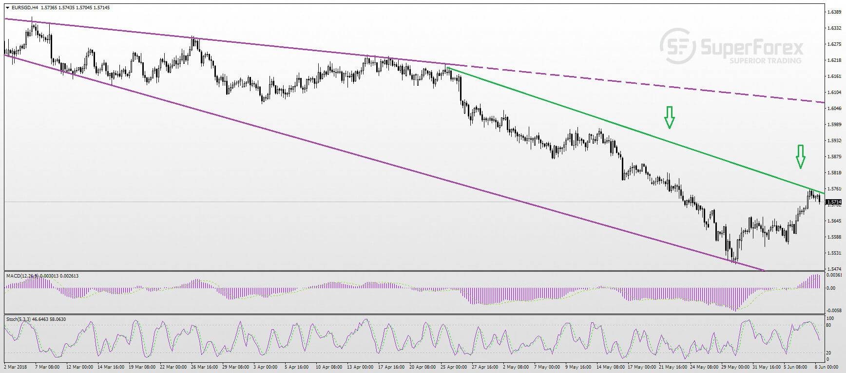 Usd sgd. Доллар время.