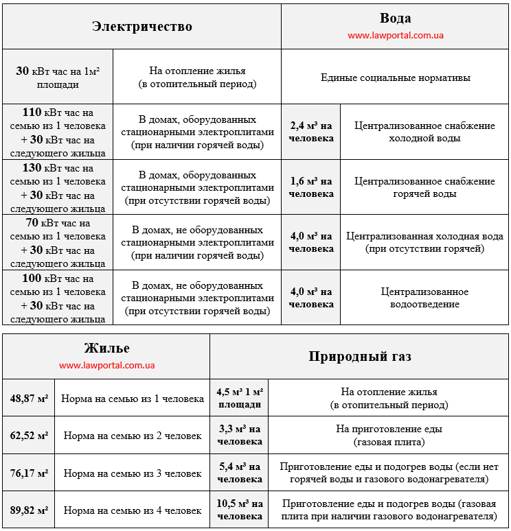 Нормы потребления газа, воды и электроэнергии (света) в расчете на одного человека