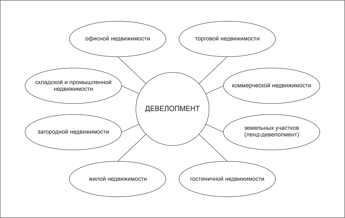 Девелопер или девелоперская компания это Девелопер или девелоперская компания это