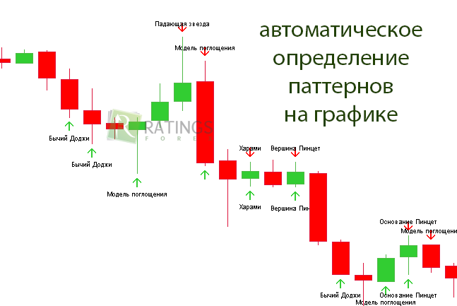 Автоматическое нахождение паттернов на графике