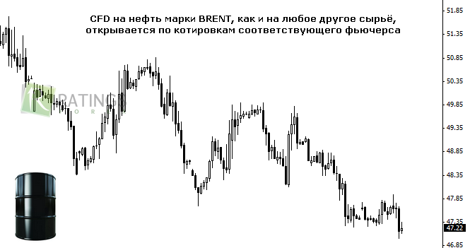 Нефть в CFD контрактах для торговли на Форекс