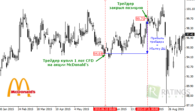 График CFD на Форекс