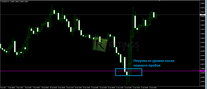 Ситуация с ложным пробоем
