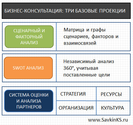 Структура бизнес-консультации для клиента