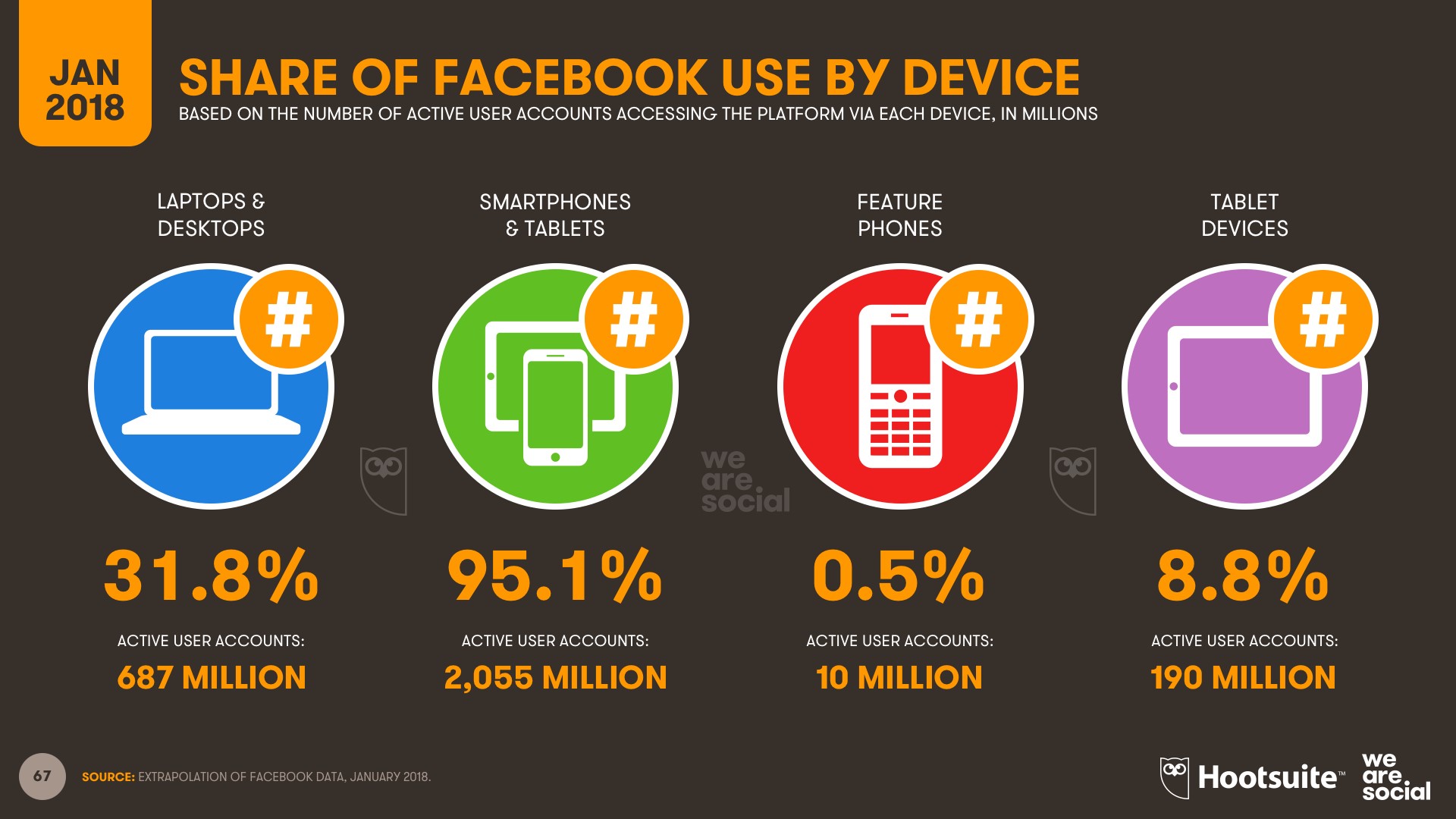 Пользователи Facebook по устройствам