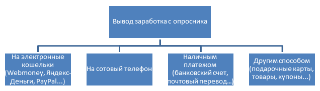 схема работы на заполнении анкет