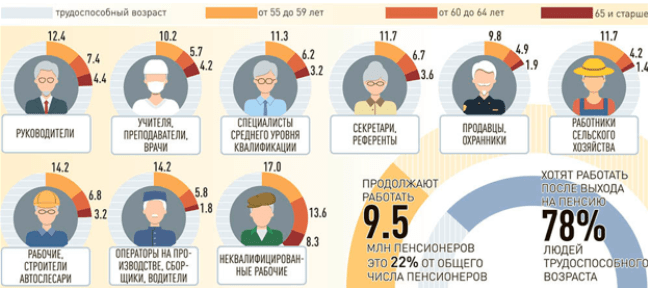 Рис. 1. Кем работают пенсионеры