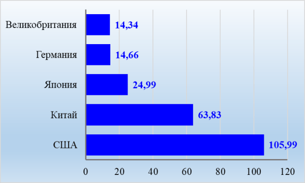 График 1. ТОП-5 стран, население которых обладает max богатством