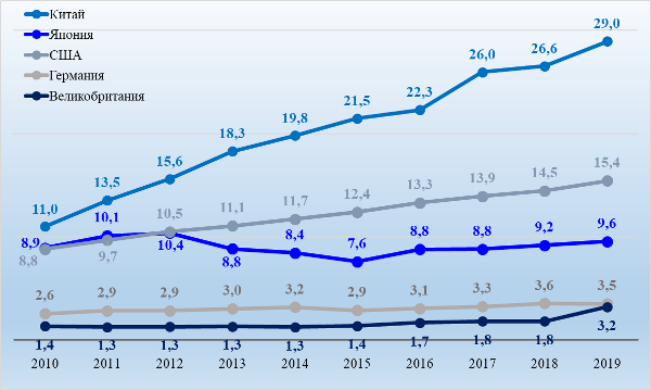 График 4. Динамика денежной массы М2 в трлн $ США