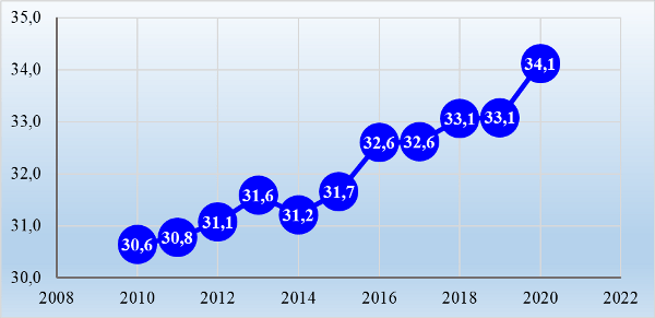 График 3. Изменение золотого запаса стран мира за 2010–2020 гг., тыс. тонн