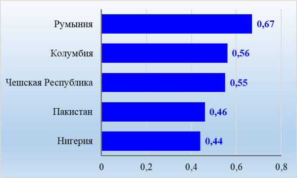 График 2. ТОП-5 стран, население которых владеет min богатством