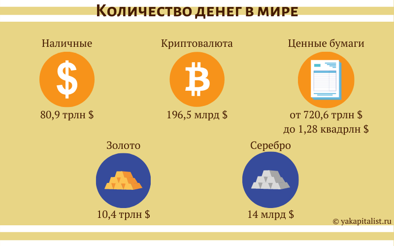 Количество денег в мире